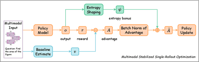 Figure 2 for Stable and Efficient Single-Rollout RL for Multimodal Reasoning