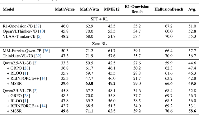 Figure 1 for Stable and Efficient Single-Rollout RL for Multimodal Reasoning