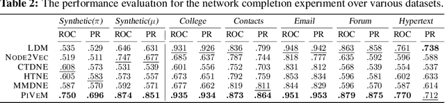 Figure 3 for Piecewise-Velocity Model for Learning Continuous-time Dynamic Node Representations