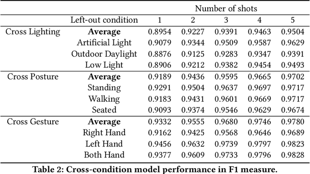 Figure 3 for LipLearner: Customizable Silent Speech Interactions on Mobile Devices