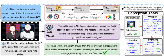 Figure 4 for AMUSE: Audio-Visual Benchmark and Alignment Framework for Agentic Multi-Speaker Understanding