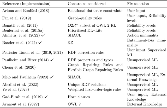 Figure 3 for Dealing with Inconsistency for Reasoning over Knowledge Graphs: A Survey