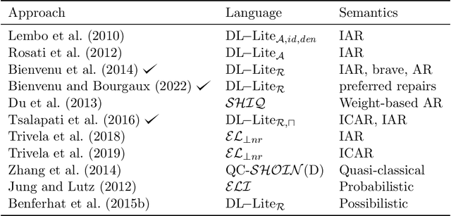 Figure 4 for Dealing with Inconsistency for Reasoning over Knowledge Graphs: A Survey