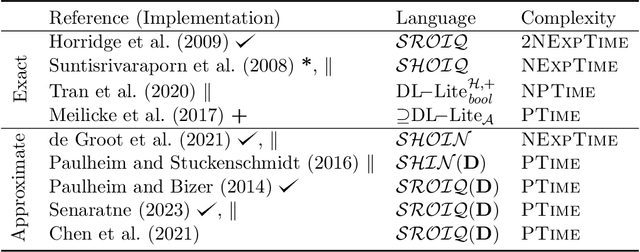 Figure 2 for Dealing with Inconsistency for Reasoning over Knowledge Graphs: A Survey