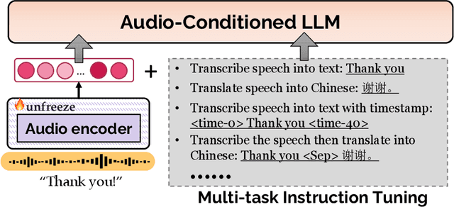 Figure 1 for Speech Translation with Large Language Models: An Industrial Practice