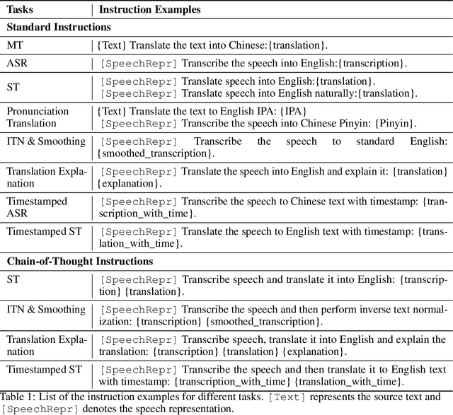 Figure 2 for Speech Translation with Large Language Models: An Industrial Practice
