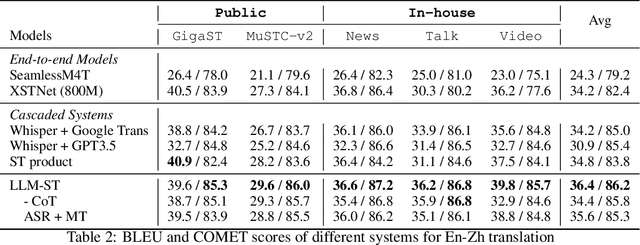 Figure 3 for Speech Translation with Large Language Models: An Industrial Practice