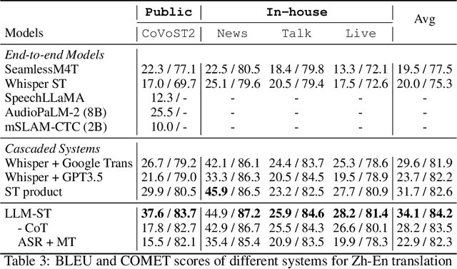 Figure 4 for Speech Translation with Large Language Models: An Industrial Practice