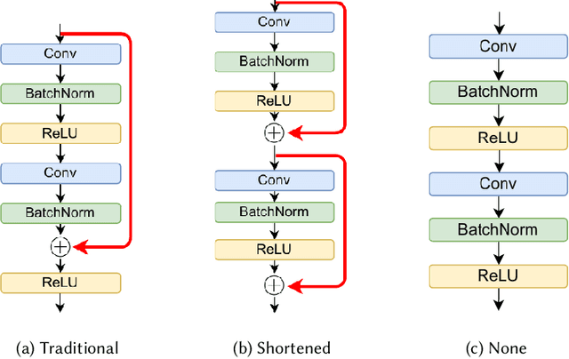Figure 1 for Tailor: Altering Skip Connections for Resource-Efficient Inference