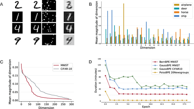 Figure 3 for Bayesian Beta-Bernoulli Process Sparse Coding with Deep Neural Networks