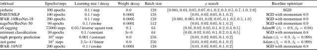 Figure 4 for The Effects of Overparameterization on Sharpness-aware Minimization: An Empirical and Theoretical Analysis
