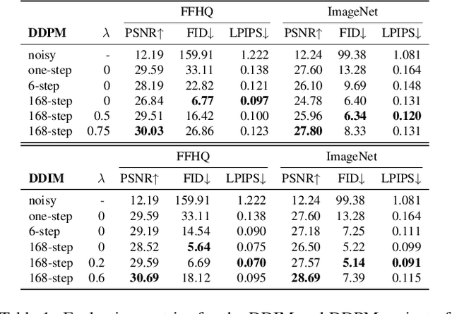 Figure 2 for A Simple Combination of Diffusion Models for Better Quality Trade-Offs in Image Denoising