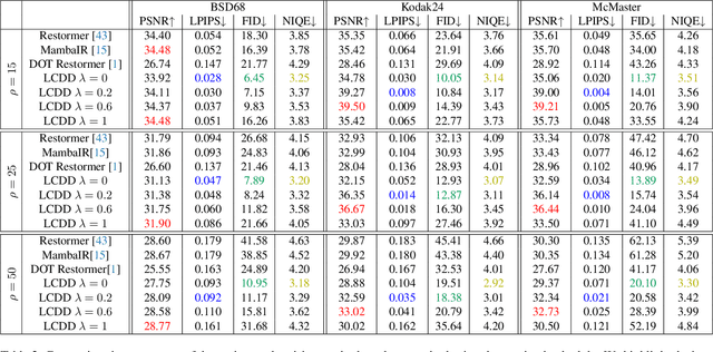 Figure 4 for A Simple Combination of Diffusion Models for Better Quality Trade-Offs in Image Denoising
