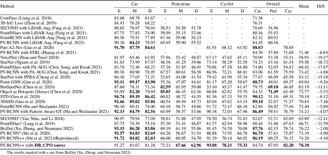 Figure 4 for DR.CPO: Diversified and Realistic 3D Augmentation via Iterative Construction, Random Placement, and HPR Occlusion