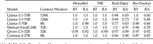 Figure 4 for Positional Biases Shift as Inputs Approach Context Window Limits