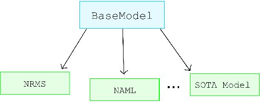 Figure 1 for NewsReX: A More Efficient Approach to News Recommendation with Keras 3 and JAX