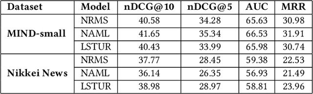 Figure 2 for NewsReX: A More Efficient Approach to News Recommendation with Keras 3 and JAX