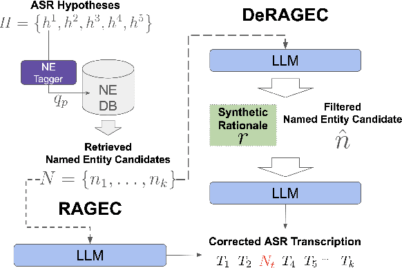 Figure 1 for DeRAGEC: Denoising Named Entity Candidates with Synthetic Rationale for ASR Error Correction