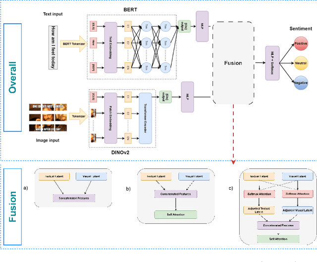 Figure 1 for Enhancing Sentiment Analysis through Multimodal Fusion: A BERT-DINOv2 Approach