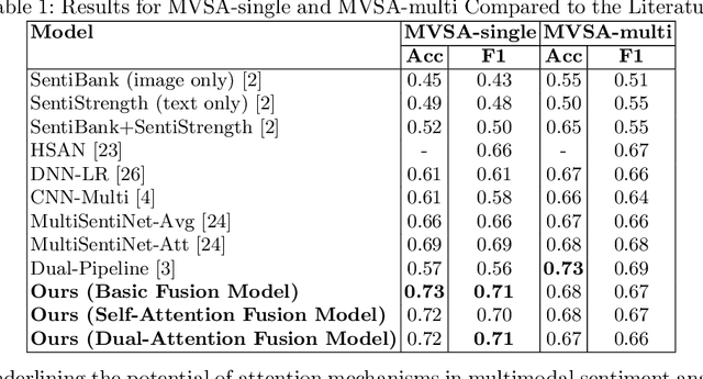 Figure 2 for Enhancing Sentiment Analysis through Multimodal Fusion: A BERT-DINOv2 Approach