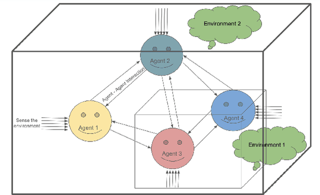 Figure 1 for Fairness in Multi-Agent AI: A Unified Framework for Ethical and Equitable Autonomous Systems