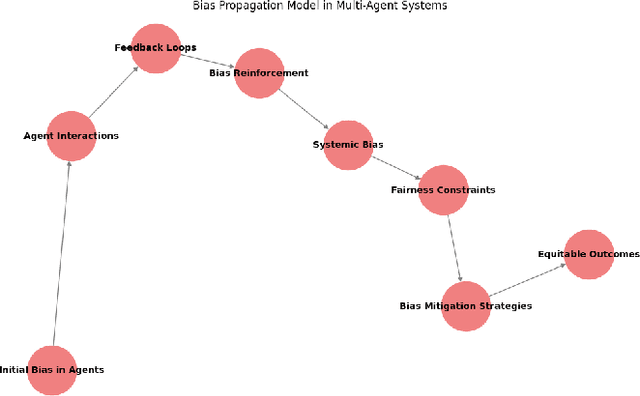 Figure 3 for Fairness in Multi-Agent AI: A Unified Framework for Ethical and Equitable Autonomous Systems