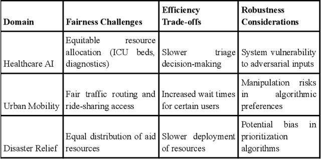 Figure 2 for Fairness in Multi-Agent AI: A Unified Framework for Ethical and Equitable Autonomous Systems