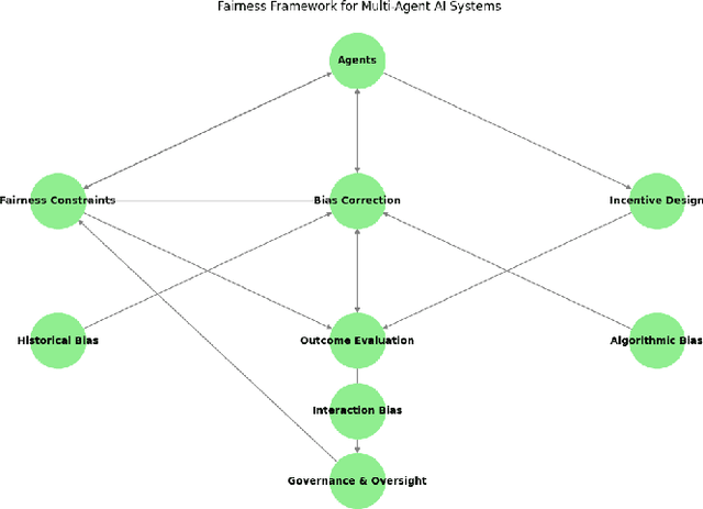 Figure 4 for Fairness in Multi-Agent AI: A Unified Framework for Ethical and Equitable Autonomous Systems