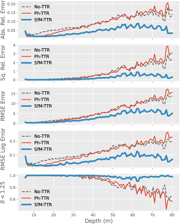 Figure 3 for SfM-TTR: Using Structure from Motion for Test-Time Refinement of Single-View Depth Networks