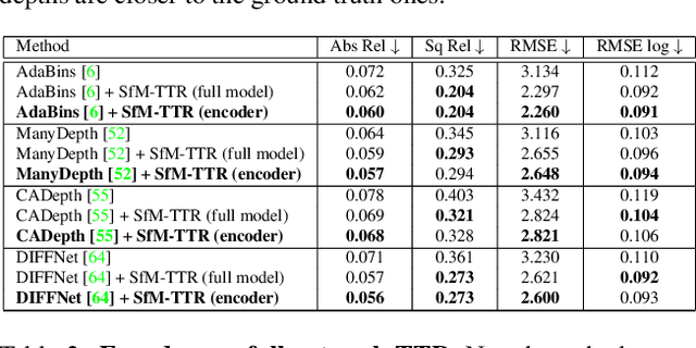 Figure 4 for SfM-TTR: Using Structure from Motion for Test-Time Refinement of Single-View Depth Networks