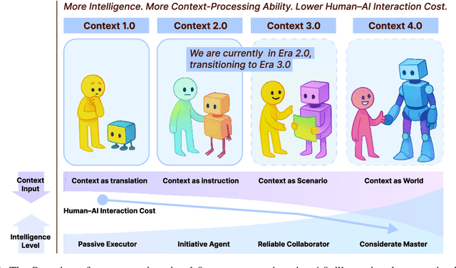 Figure 1 for Context Engineering 2.0: The Context of Context Engineering
