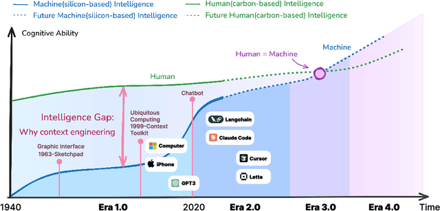 Figure 3 for Context Engineering 2.0: The Context of Context Engineering