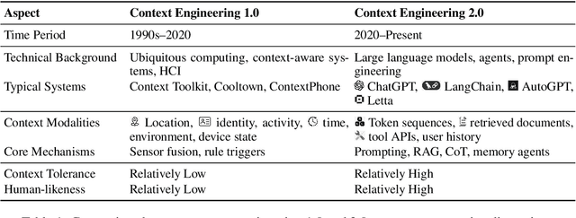 Figure 2 for Context Engineering 2.0: The Context of Context Engineering