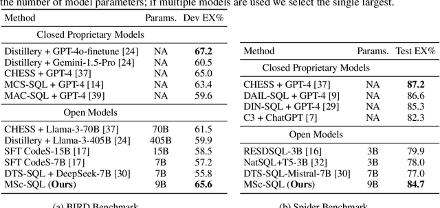 Figure 2 for MSc-SQL: Multi-Sample Critiquing Small Language Models For Text-To-SQL Translation