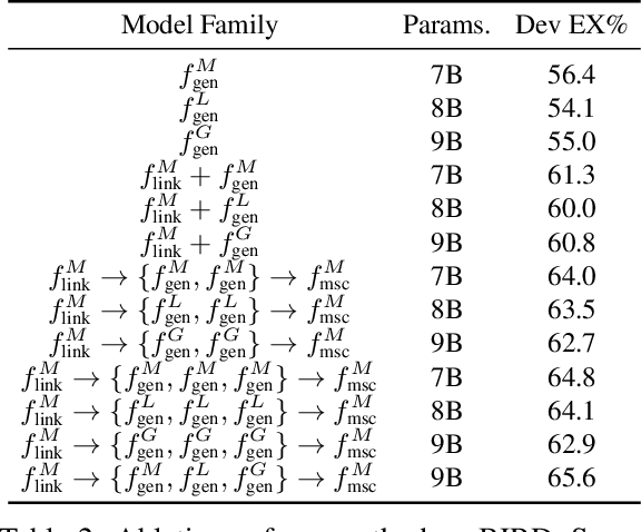 Figure 4 for MSc-SQL: Multi-Sample Critiquing Small Language Models For Text-To-SQL Translation