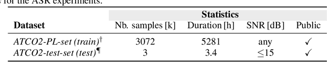 Figure 4 for ATCO2 corpus: A Large-Scale Dataset for Research on Automatic Speech Recognition and Natural Language Understanding of Air Traffic Control Communications
