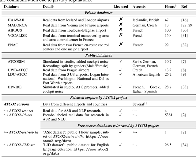 Figure 2 for ATCO2 corpus: A Large-Scale Dataset for Research on Automatic Speech Recognition and Natural Language Understanding of Air Traffic Control Communications