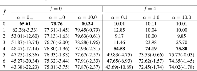 Figure 3 for Trade-off in Estimating the Number of Byzantine Clients in Federated Learning