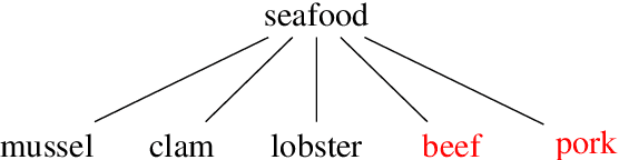 Figure 2 for RaTE: a Reproducible automatic Taxonomy Evaluation by Filling the Gap