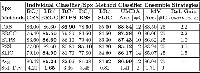 Figure 4 for Do Superpixel Segmentation Methods Influence Deforestation Image Classification?