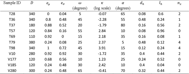 Figure 4 for CREASE-2D Analysis of Small Angle X-ray Scattering Data from Supramolecular Dipeptide Systems