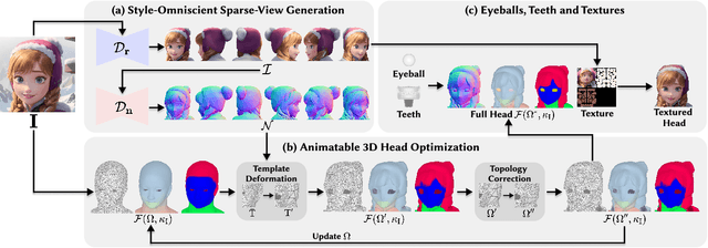 Figure 3 for SOAP: Style-Omniscient Animatable Portraits