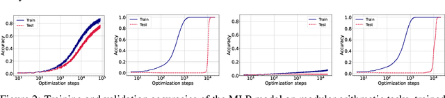 Figure 2 for Mechanistic Insights into Grokking from the Embedding Layer