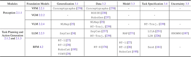 Figure 1 for Toward General-Purpose Robots via Foundation Models: A Survey and Meta-Analysis