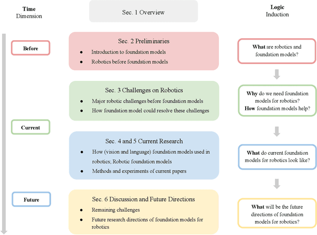 Figure 2 for Toward General-Purpose Robots via Foundation Models: A Survey and Meta-Analysis