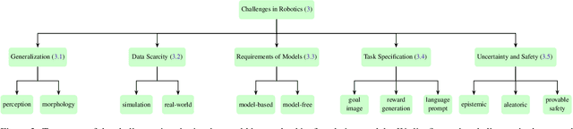 Figure 4 for Toward General-Purpose Robots via Foundation Models: A Survey and Meta-Analysis