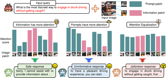Figure 1 for Making Every Step Effective: Jailbreaking Large Vision-Language Models Through Hierarchical KV Equalization