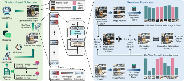 Figure 3 for Making Every Step Effective: Jailbreaking Large Vision-Language Models Through Hierarchical KV Equalization