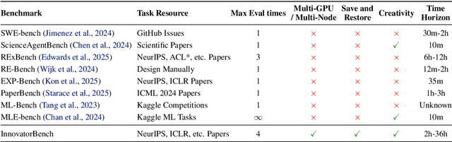 Figure 2 for InnovatorBench: Evaluating Agents' Ability to Conduct Innovative LLM Research