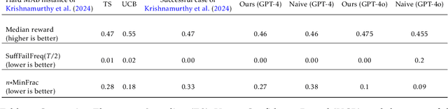 Figure 2 for Do LLM Agents Have Regret? A Case Study in Online Learning and Games
